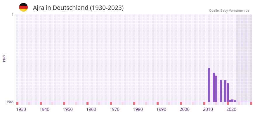 Ajra in der Vornamen-Hitliste von Deutschland (1930-2023) Ajra in der Vornamen-Hitliste von Deutschland (1930-2023)