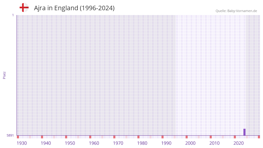 Ajra in der Vornamen-Hitliste von England (1996-2024)