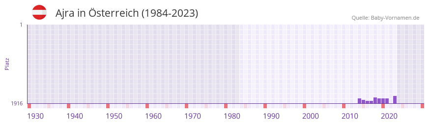 Ajra in der Vornamen-Hitliste von Österreich (1984-2023) Ajra in der Vornamen-Hitliste von Österreich (1984-2023)