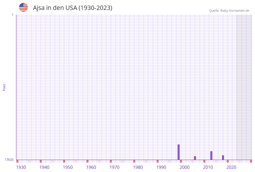 Ajsa in der Vornamen-Hitliste von den USA (1930-2023)