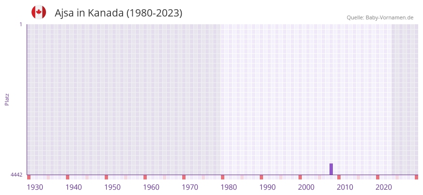 Ajsa in der Vornamen-Hitliste von Kanada (1980-2023)