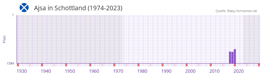 Ajsa in der Vornamen-Hitliste von Schottland (1974-2023)