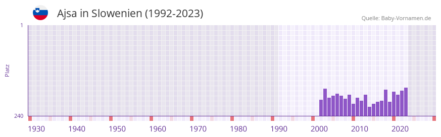 Ajsa in der Vornamen-Hitliste von Slowenien (1992-2023)