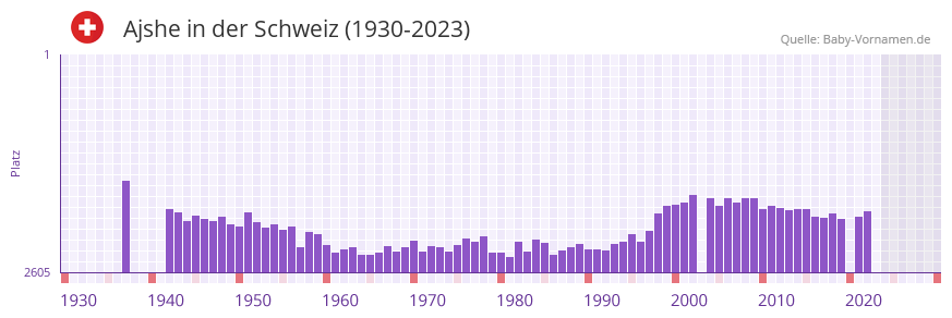 Ajshe in der Vornamen-Hitliste von der Schweiz (1930-2023)