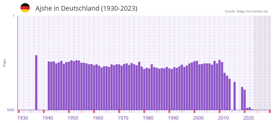 Ajshe in der Vornamen-Hitliste von Deutschland (1930-2023)