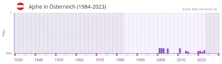 Ajshe in der Vornamen-Hitliste von sterreich (1984-2023)
