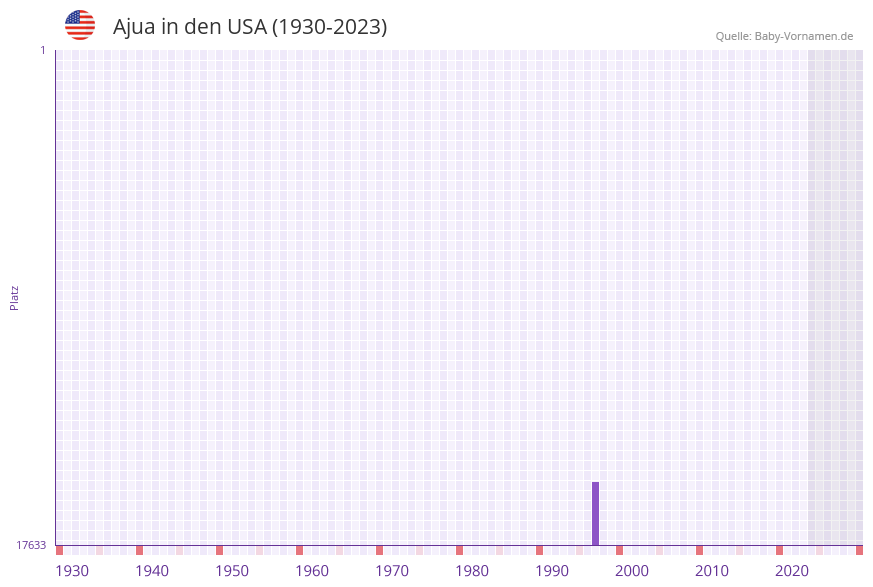 Ajua in der Vornamen-Hitliste von den USA (1930-2023)
