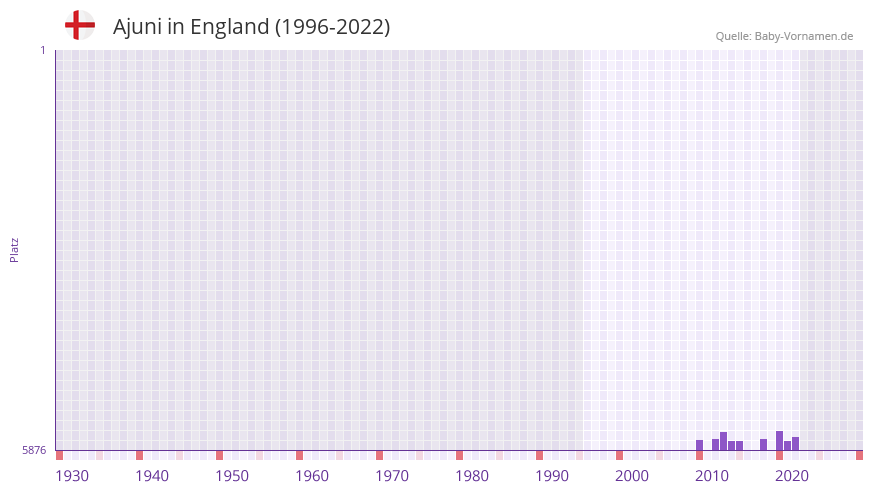 Ajuni in der Vornamen-Hitliste von England (1996-2022) Ajuni in der Vornamen-Hitliste von England (1996-2022)