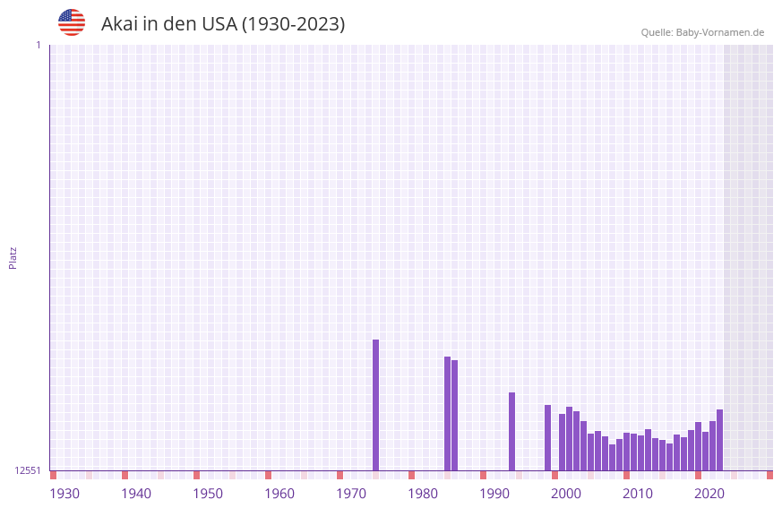 Akai in der Vornamen-Hitliste von den USA (1930-2023) Akai in der Vornamen-Hitliste von den USA (1930-2023)