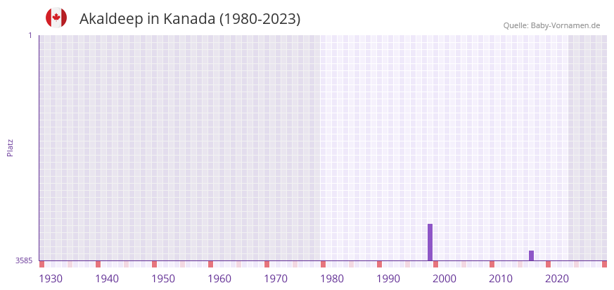Akaldeep in der Vornamen-Hitliste von Kanada (1980-2023) Akaldeep in der Vornamen-Hitliste von Kanada (1980-2023)