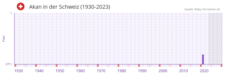 Akan in der Vornamen-Hitliste von der Schweiz (1930-2023)