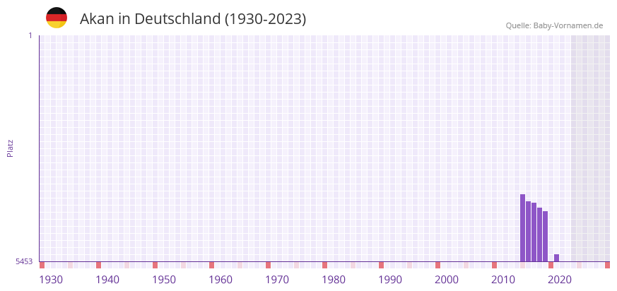 Akan in der Vornamen-Hitliste von Deutschland (1930-2023)