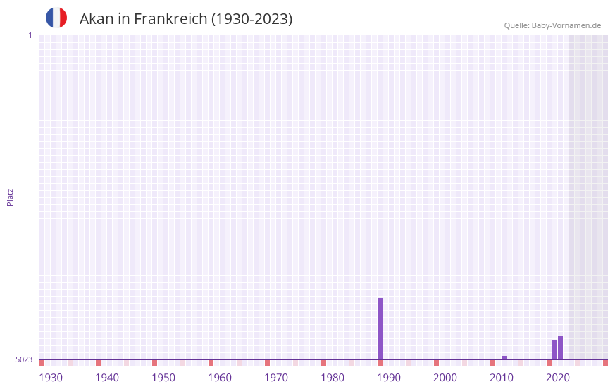 Akan in der Vornamen-Hitliste von Frankreich (1930-2023)