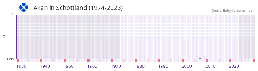 Akan in der Vornamen-Hitliste von Schottland (1974-2023)