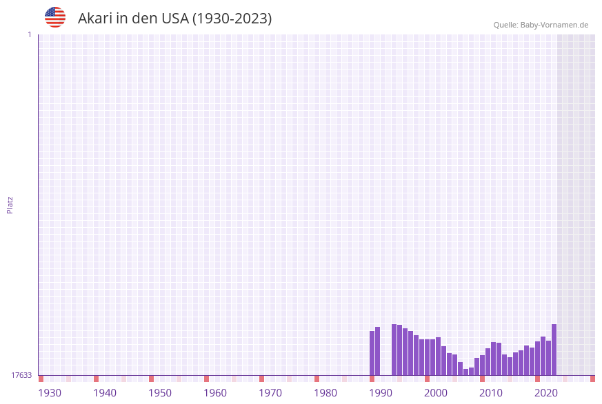 Akari in der Vornamen-Hitliste von den USA (1930-2023)