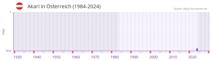 Akari in der Vornamen-Hitliste von �sterreich (1984-2024)