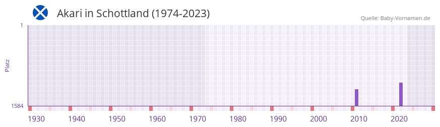 Akari in der Vornamen-Hitliste von Schottland (1974-2023)