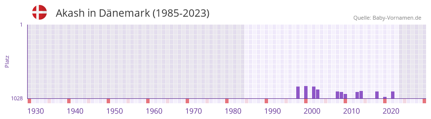 Akash in der Vornamen-Hitliste von Dnemark (1985-2023)