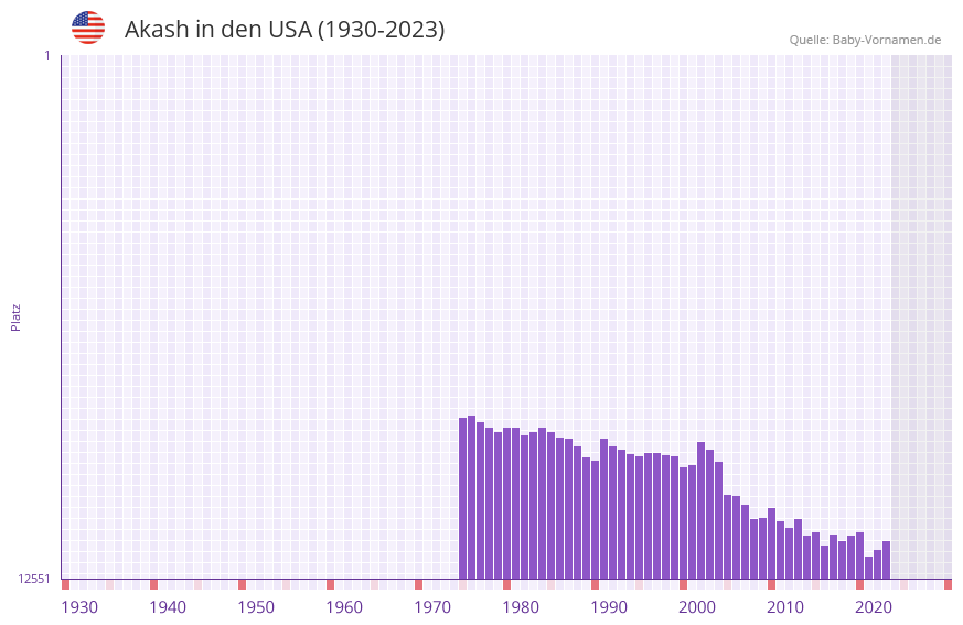 Akash in der Vornamen-Hitliste von den USA (1930-2023)