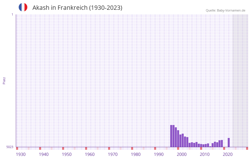 Akash in der Vornamen-Hitliste von Frankreich (1930-2023)