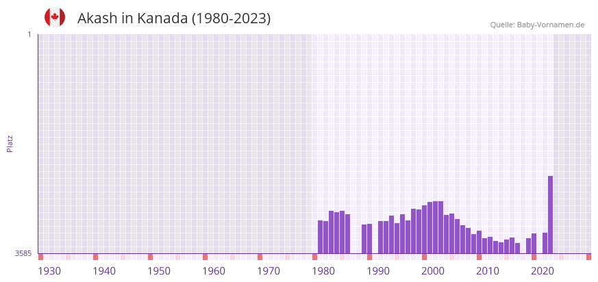 Akash in der Vornamen-Hitliste von Kanada (1980-2023)
