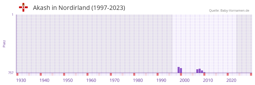Akash in der Vornamen-Hitliste von Nordirland (1997-2023)