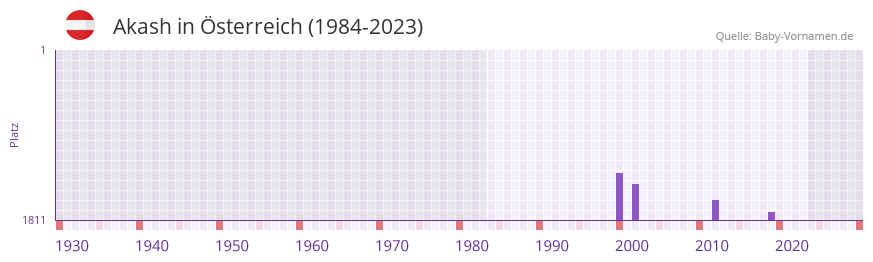 Akash in der Vornamen-Hitliste von sterreich (1984-2023)