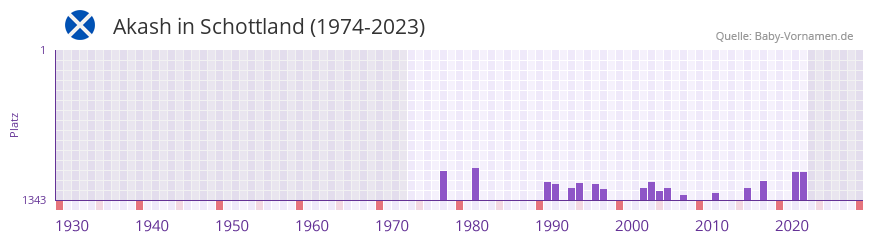 Akash in der Vornamen-Hitliste von Schottland (1974-2023)