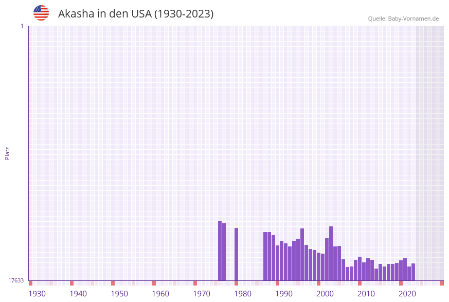 Akasha in der Vornamen-Hitliste von den USA (1930-2023)