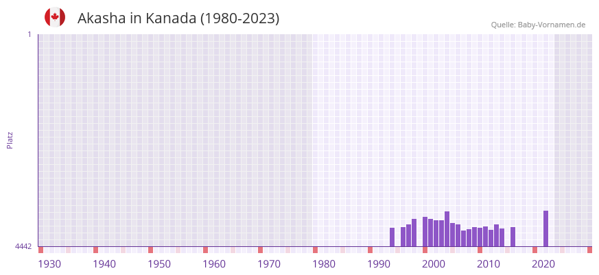 Akasha in der Vornamen-Hitliste von Kanada (1980-2023)