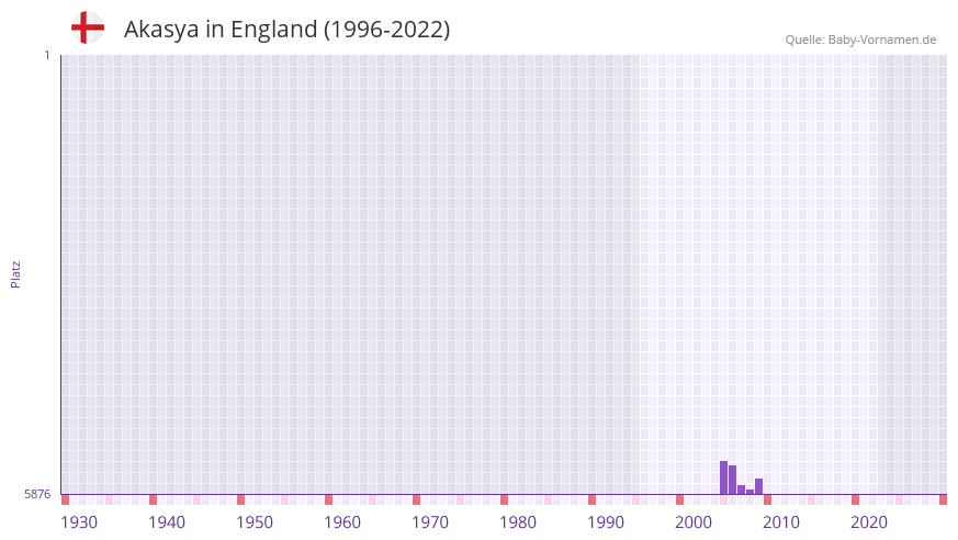 Akasya in der Vornamen-Hitliste von England (1996-2022) Akasya in der Vornamen-Hitliste von England (1996-2022)