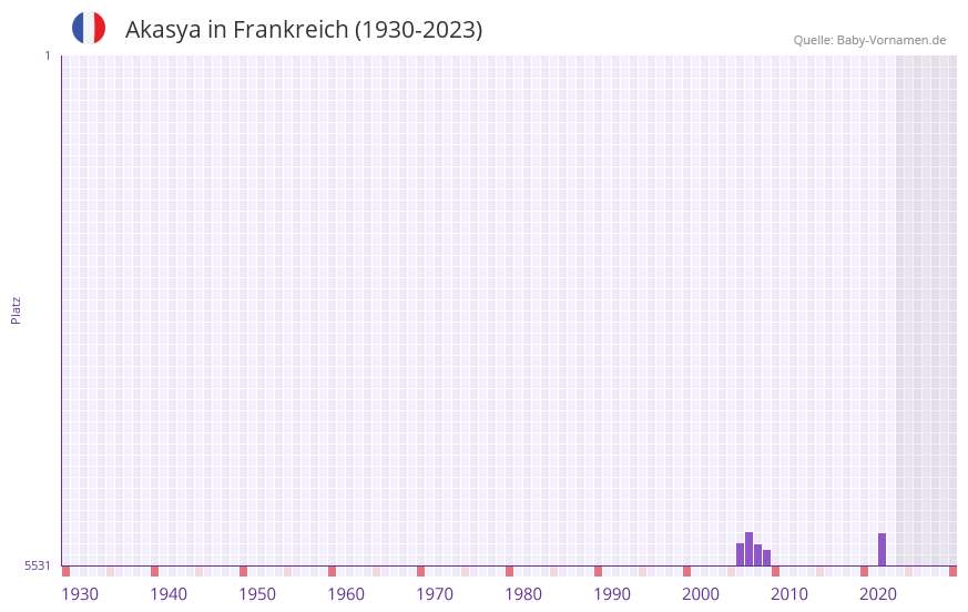 Akasya in der Vornamen-Hitliste von Frankreich (1930-2023) Akasya in der Vornamen-Hitliste von Frankreich (1930-2023)