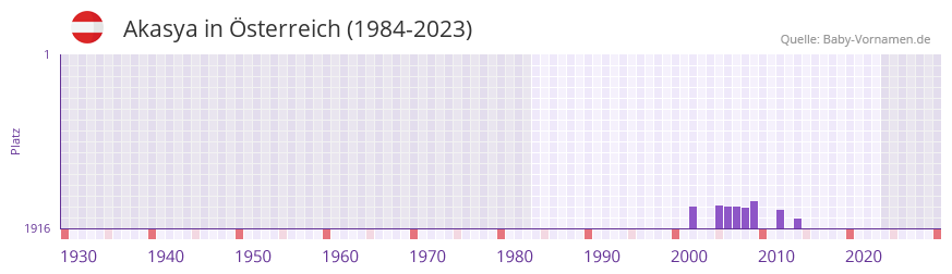 Akasya in der Vornamen-Hitliste von Österreich (1984-2023) Akasya in der Vornamen-Hitliste von Österreich (1984-2023)