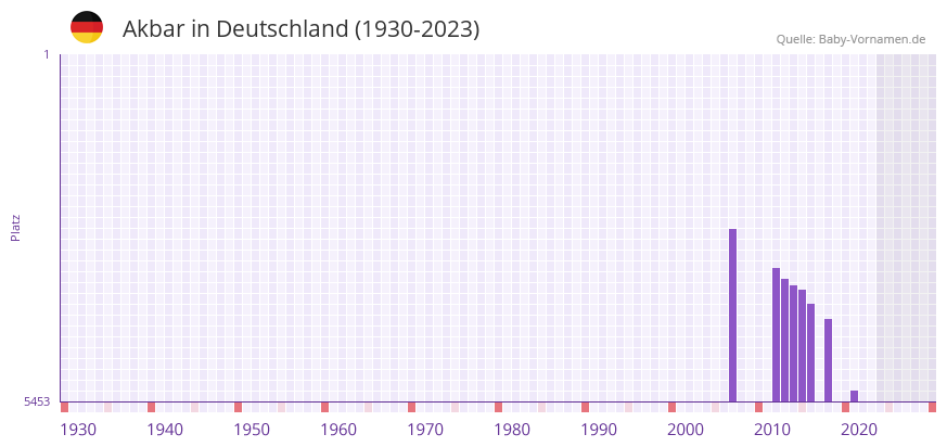 Akbar in der Vornamen-Hitliste von Deutschland (1930-2023) Akbar in der Vornamen-Hitliste von Deutschland (1930-2023)