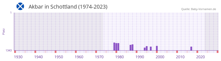 Akbar in der Vornamen-Hitliste von Schottland (1974-2023) Akbar in der Vornamen-Hitliste von Schottland (1974-2023)