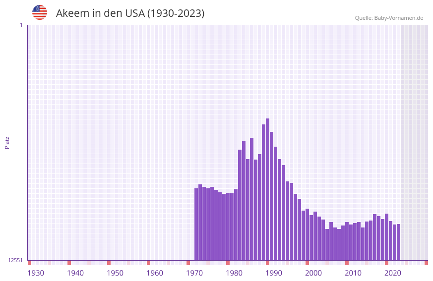 Akeem in der Vornamen-Hitliste von den USA (1930-2023)