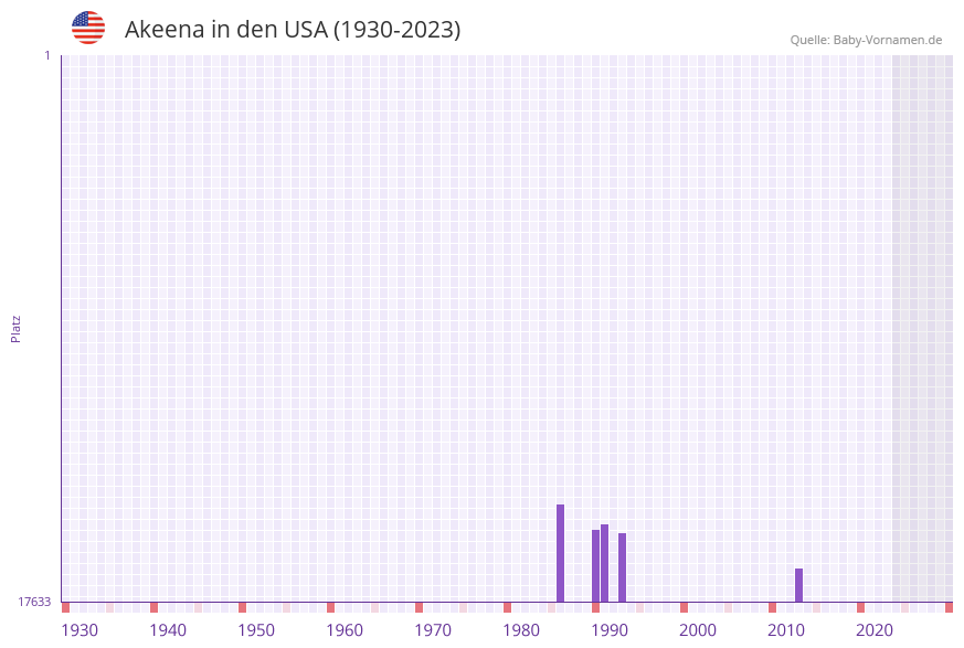 Akeena in der Vornamen-Hitliste von den USA (1930-2023)