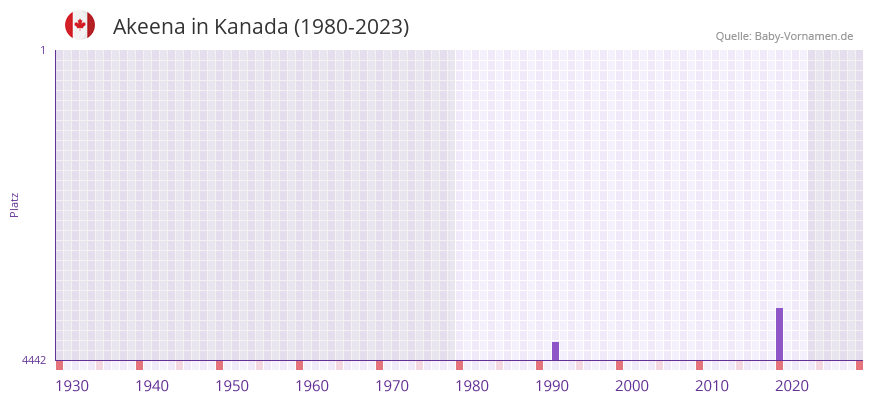 Akeena in der Vornamen-Hitliste von Kanada (1980-2023)