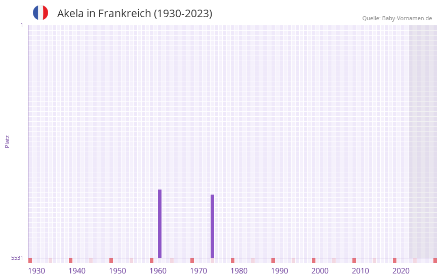 Akela in der Vornamen-Hitliste von Frankreich (1930-2023)