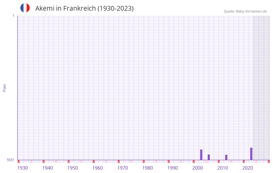 Akemi in der Vornamen-Hitliste von Frankreich (1930-2023)