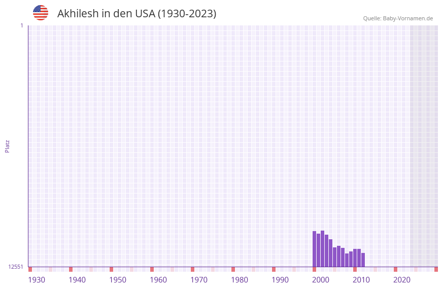 Akhilesh in der Vornamen-Hitliste von den USA (1930-2023) Akhilesh in der Vornamen-Hitliste von den USA (1930-2023)