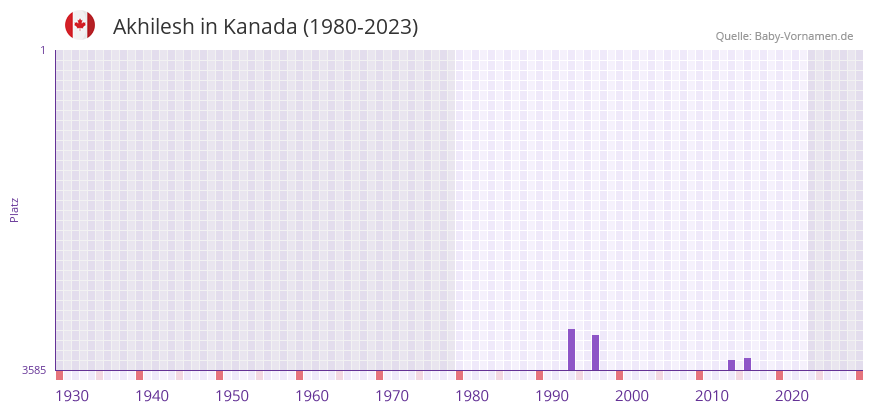 Akhilesh in der Vornamen-Hitliste von Kanada (1980-2023) Akhilesh in der Vornamen-Hitliste von Kanada (1980-2023)