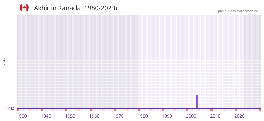 Akhir in der Vornamen-Hitliste von Kanada (1980-2023)