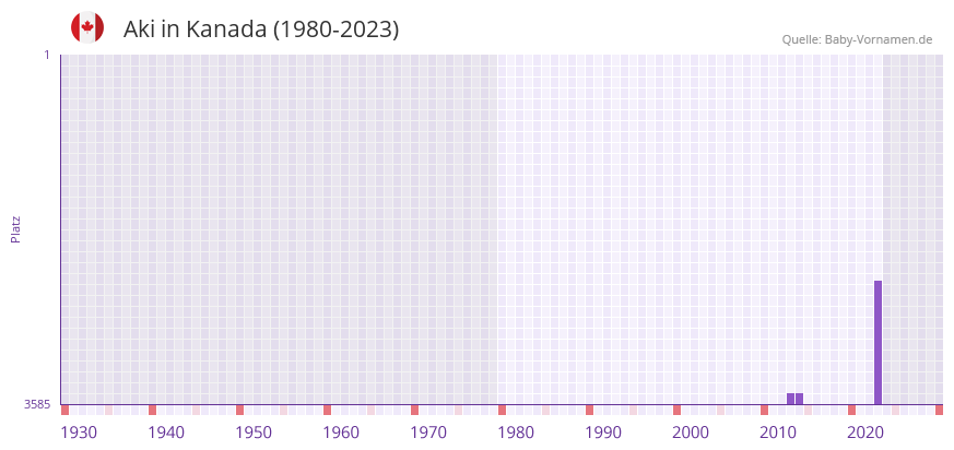 Aki in der Vornamen-Hitliste von Kanada (1980-2023)