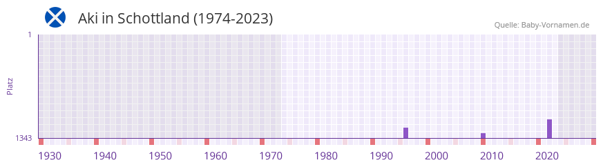 Aki in der Vornamen-Hitliste von Schottland (1974-2023)