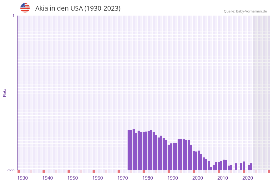 Akia in der Vornamen-Hitliste von den USA (1930-2023)