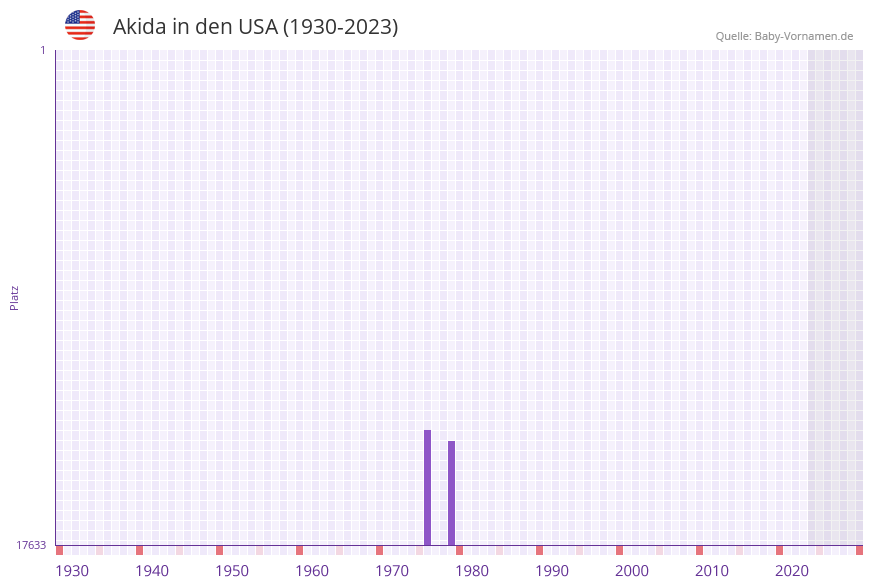 Akida in der Vornamen-Hitliste von den USA (1930-2023) Akida in der Vornamen-Hitliste von den USA (1930-2023)