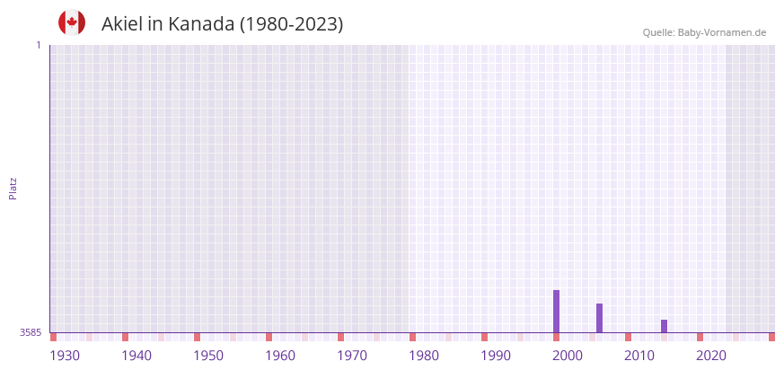 Akiel in der Vornamen-Hitliste von Kanada (1980-2023)