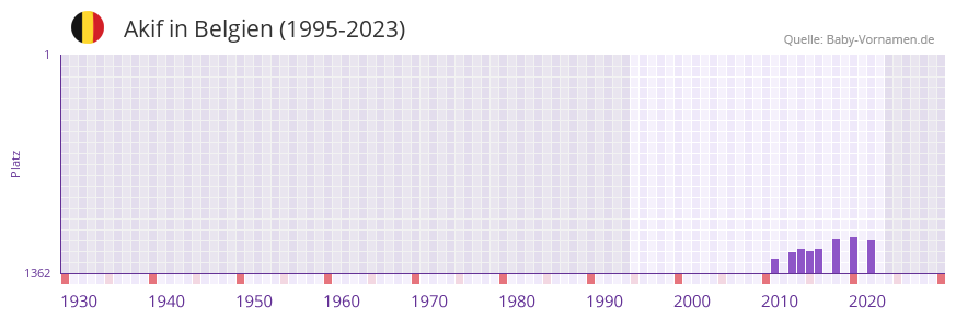 Akif in der Vornamen-Hitliste von Belgien (1995-2023)