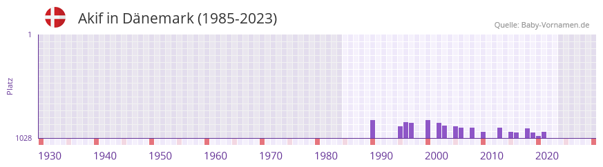 Akif in der Vornamen-Hitliste von Dnemark (1985-2023)